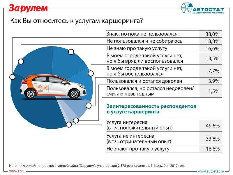 Каршеринг стаж. Каршеринг стаж вождения. Таблица каршеринга в России. Структура каршеринга. Цель каршеринга.