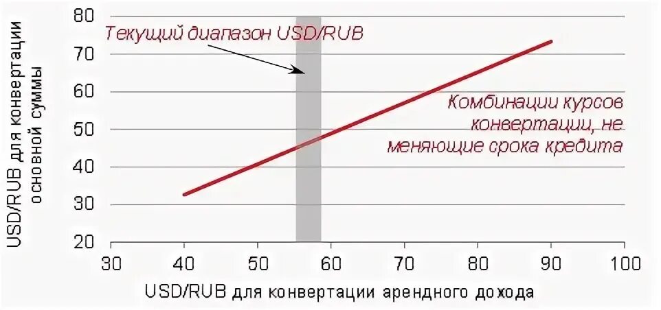 Курс конверсии российского рубля к доллару