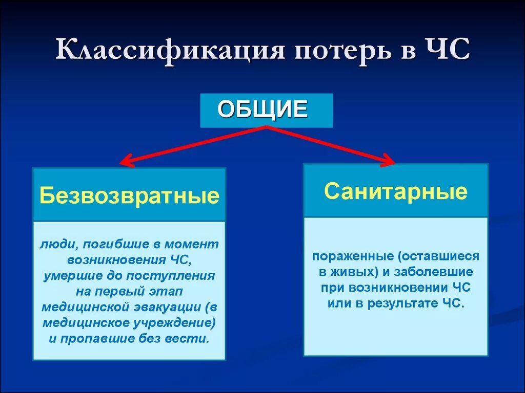 Какая потеря какая утрата. Виды потерь при ЧС. Общие потери при ЧС это. Структура потерь при ЧС. Потери при ЧС санитарные и безвозвратные.