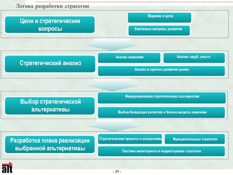 Стратегия развития органов. Разработка стратегии компании. Цель стратегии развития. Разработка стратегии предприятия. Разработка стратегических целей.