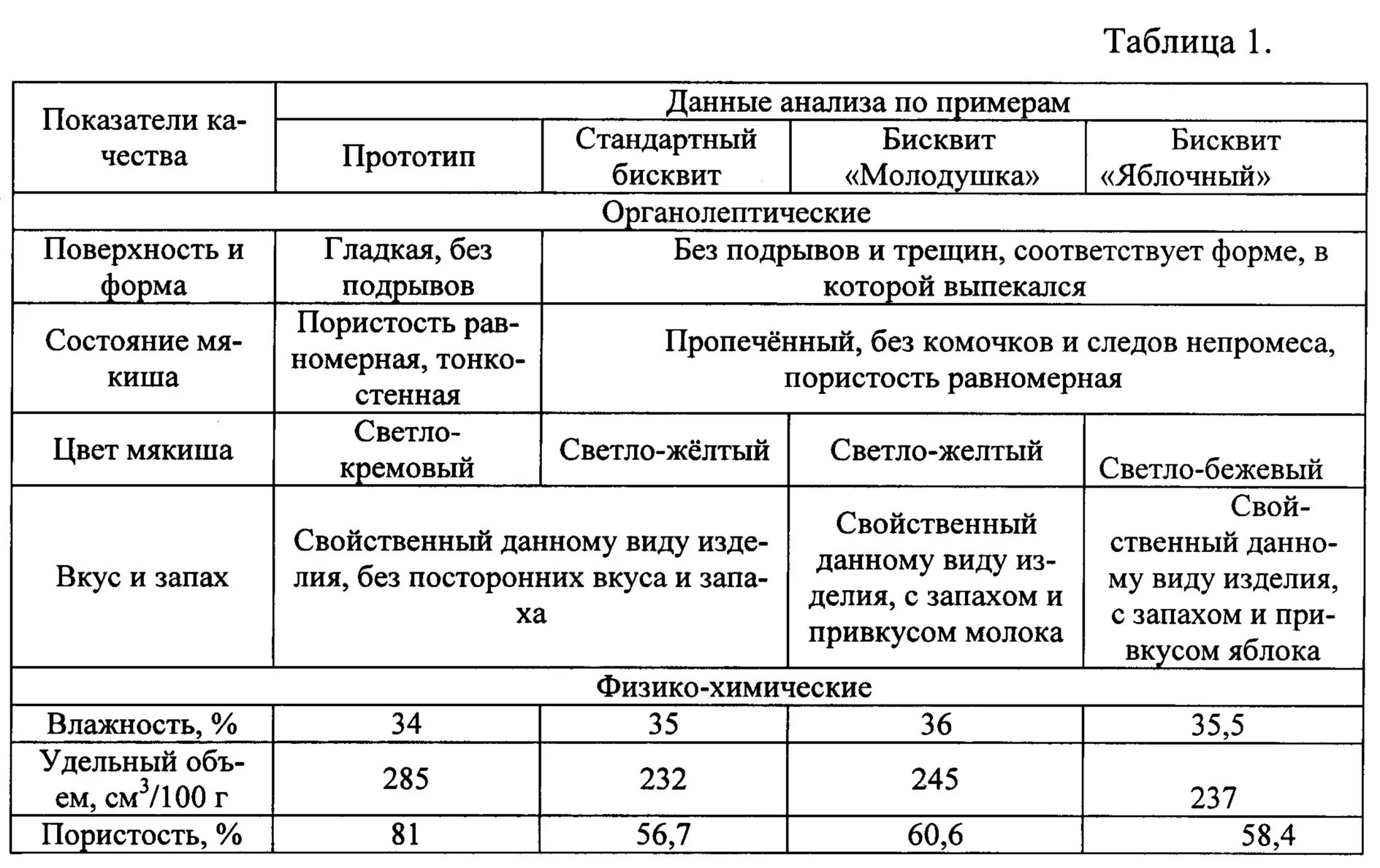 Кислотность масла сливочного. Физико химические показатели кондитерских изделий таблица. Физико химические показатели тортов. Органолептические показатели торта бисквитного. Органолептическая оценка качества бисквитного теста.