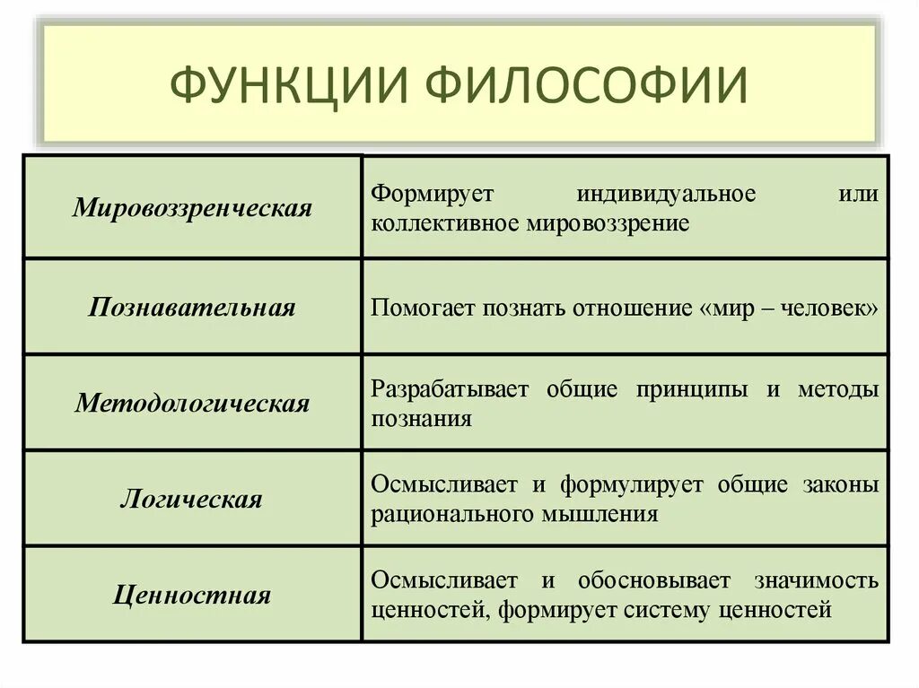 Функции философии методы философского познания. К основным функциям философии относятся:. Определите содержание основных функций философии:. Характеристика интегрирующей функции философии. Философски относиться к жизни