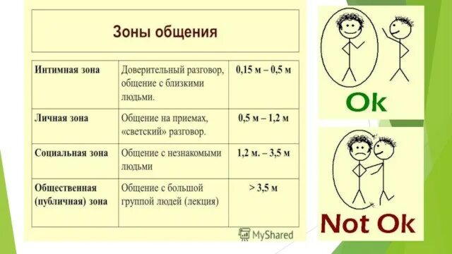 Личная зона общения. Дистанции в общении схемы. Зоны при общении. Зоны общения человека.