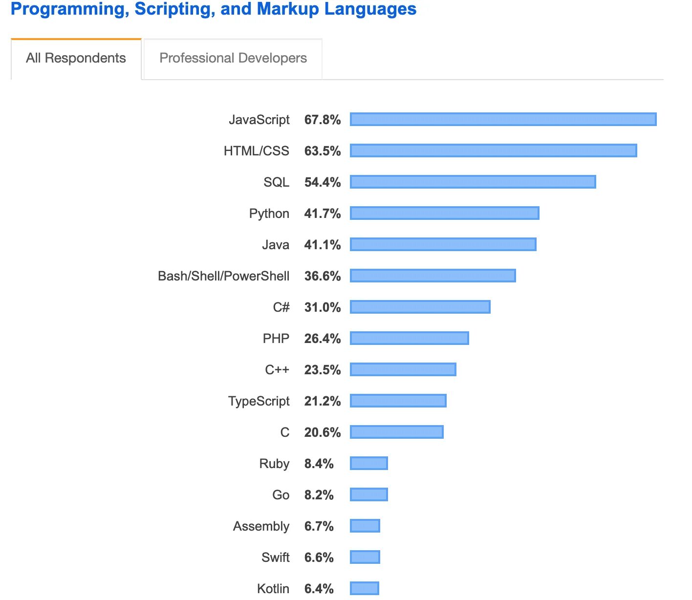 Топ языков программирования 2021. Наиболее используемые языки программирования. Наиболее востребованные языки программирования. Самые востребованные языки программирования.