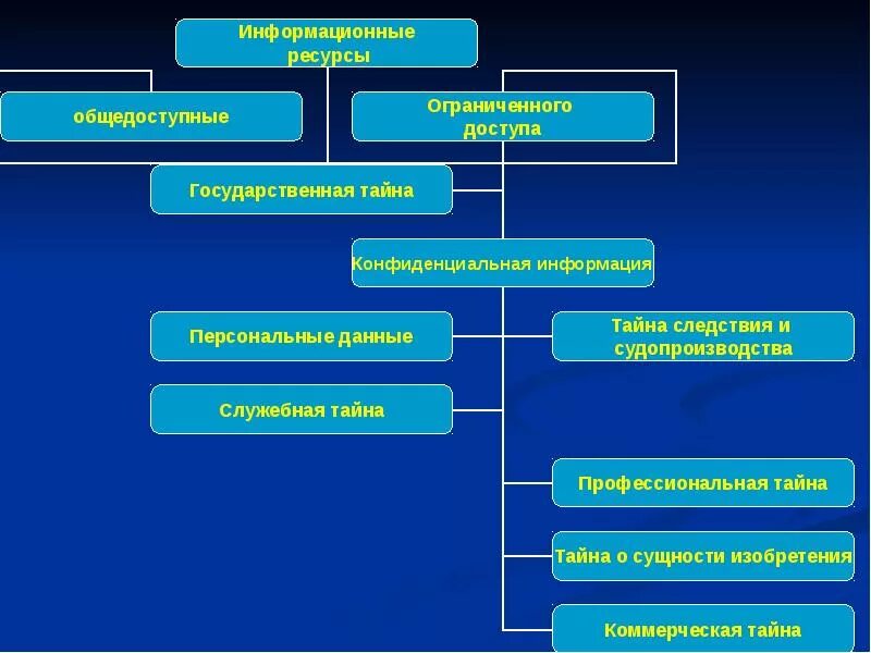 Конфиденциальная информация делопроизводство. Принцип построения конфиденциального делопроизводства:. Основные задачи конфиденциального делопроизводства. Схема работы с конфиденциальными документами. Виды конфиденциальных документов в делопроизводстве.