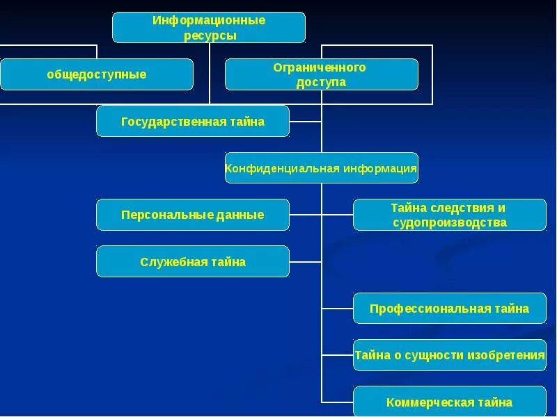 Ведение секретного делопроизводства. Задачи конфиденциального делопроизводства. Организационные формы конфиденциального делопроизводства. Структура отдела конфиденциального делопроизводства. Организация и ведение секретного делопроизводства.