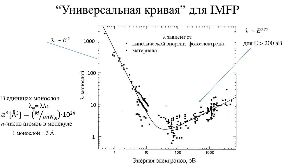 Универсальная кривая. «Универсальная» кривая зависимости λ от энергии. Кривая для ГПУ. Высокоэнергетические электроны. Эффективность детектора