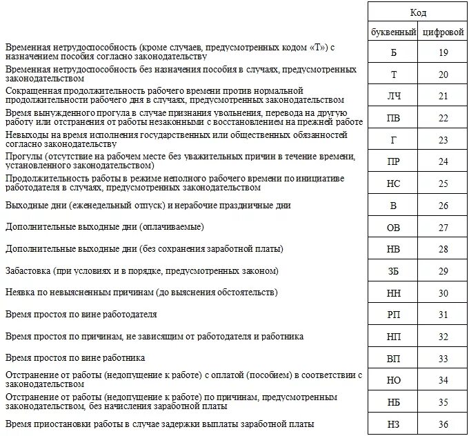 Расшифровка букв в табеле учета рабочего. Табель учета рабочего времени значение букв. Расшифровка ож в табеле учета рабочего времени. Условные обозначения табель учета рабочего времени форма т-13.