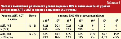 Аст снизить быстро. Степень активности гепатита по алт аст. диета при повышенном аст и алт в крови у беременных. алт в крови что это значит. диета при повышенных алт и аст.
