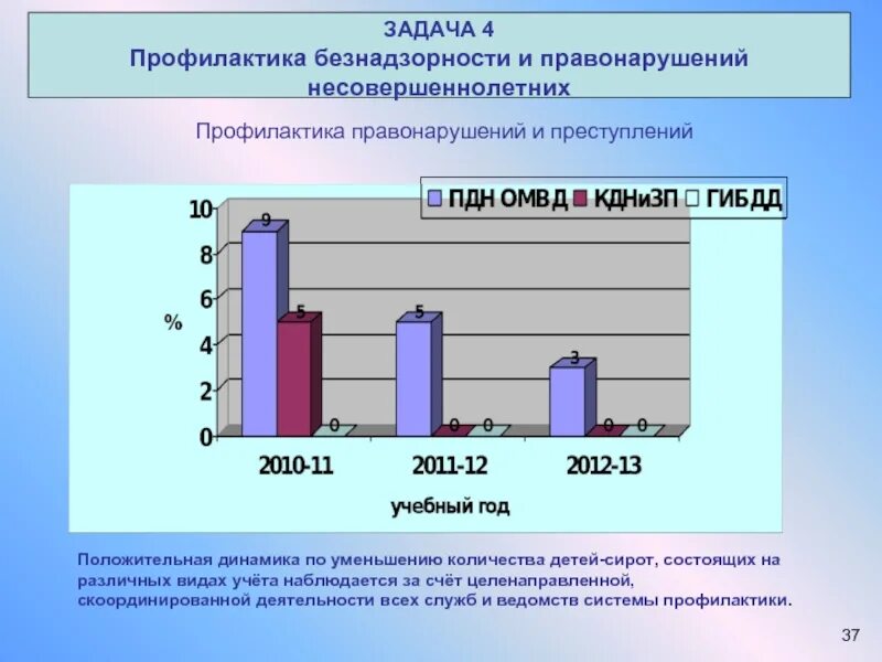 Отчет по правонарушениям несовершеннолетних. Профилактика правонарушений. Профилактика преступлений несовершеннолетних. Динамика правонарушений несовершеннолетних. Динамика правонарушений среди подростков.