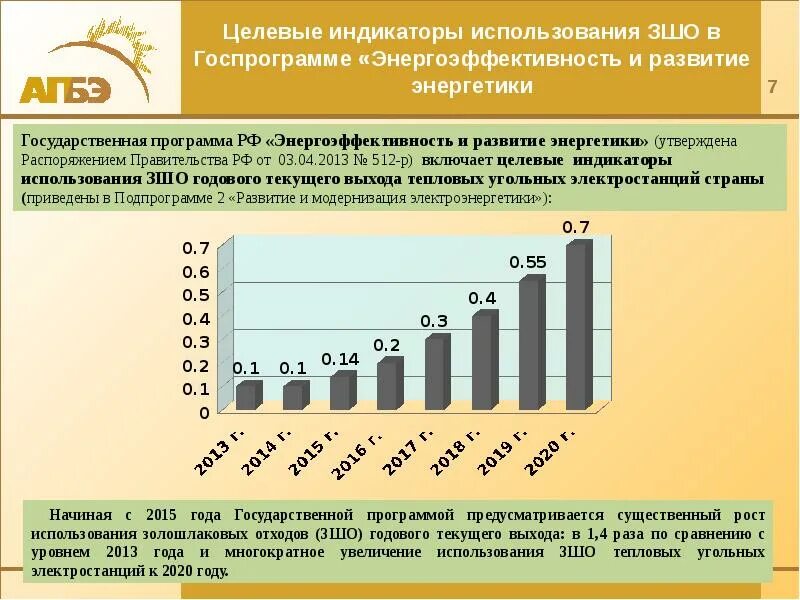 Государственное развитие энергетики. Государственная программа развития энергетики. Динамика образования и использования золошлаковых отходов в России. Статистика использования золошлаокв. Задание на описание истории развития энергетики в России.