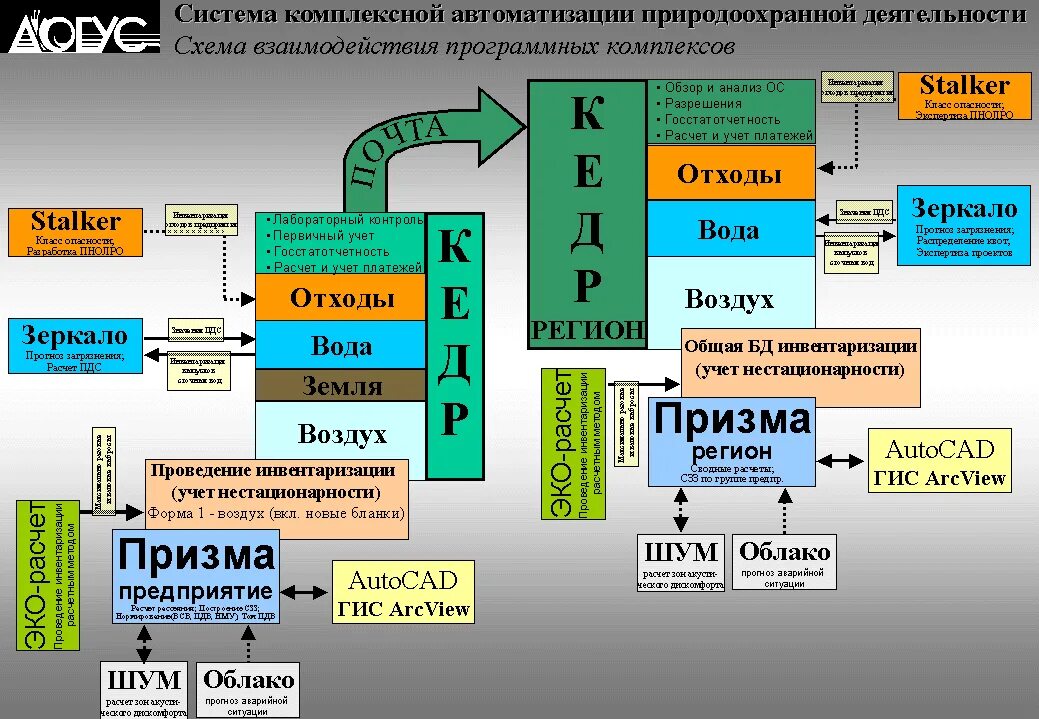 Программное обеспечение в экологии. Базовые функции операционной системы. Аппаратно-программный комплекс (апк). Взаимодействие компьютерных программ обеспечивающий. Взаимодействия программ и программных комплексов.