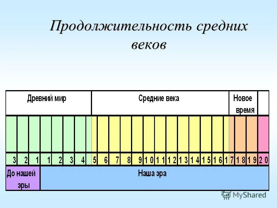 Продолжительность среднего века