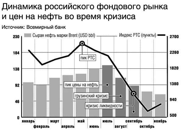 Рос динамика. Динамика российского фондового рынка. Кризисы на фондовом рынке график. Динамика российского фондового рынка за 20 лет. Кризисы на фондовом рынке за 20 лет.