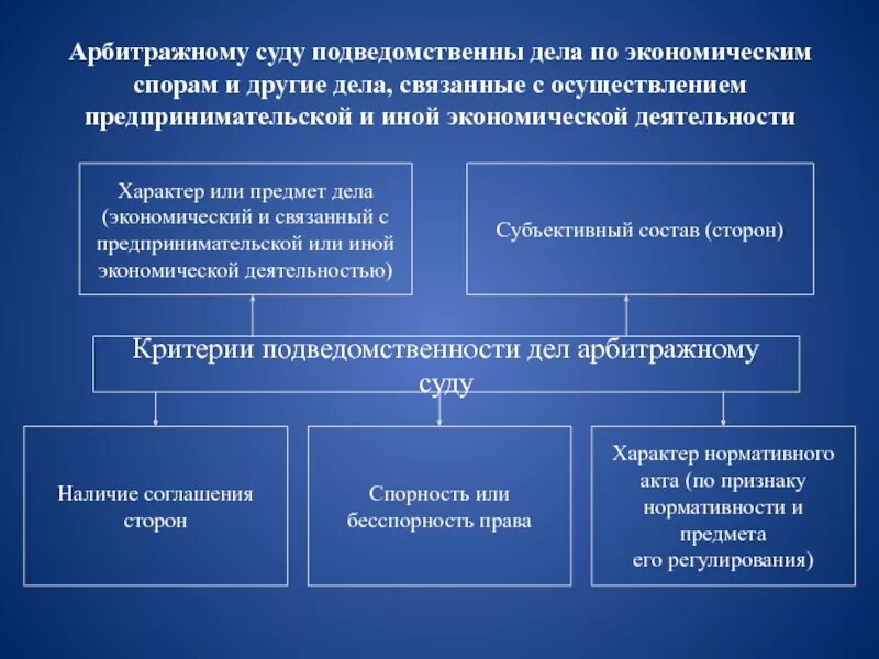 Арбитражные споры решение рассмотрение суд. Экономические споры подведомственные арбитражному суду. Какие хозяйственные споры подведомственны арбитражному суду. Арбитражный суд подведомственность. Категории дел, связанные с третейскими судами.