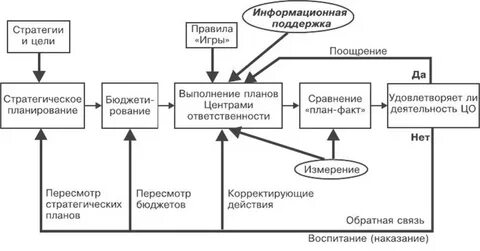 Методы управления доходами и расходами