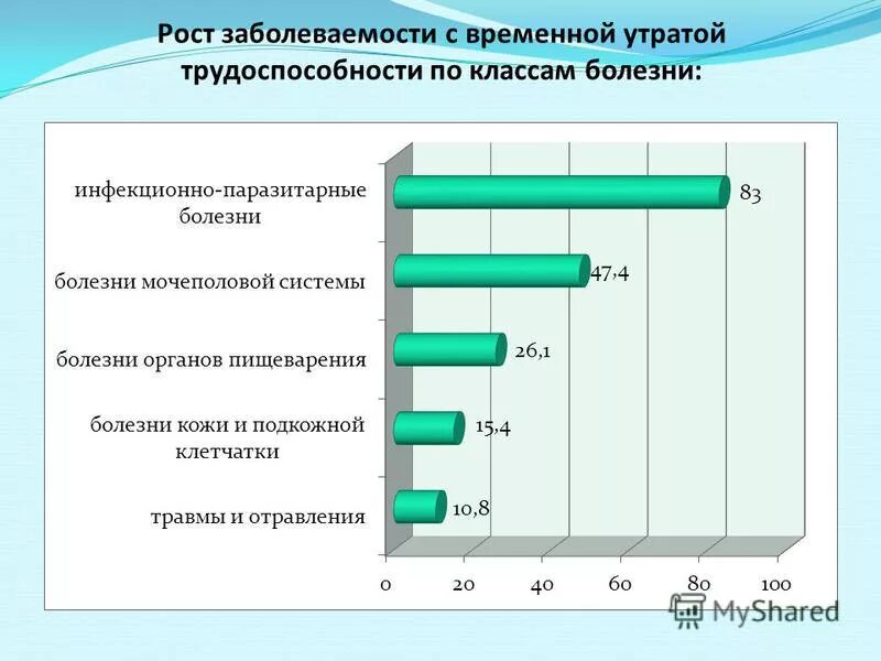 заболевания с временной утратой трудоспособности