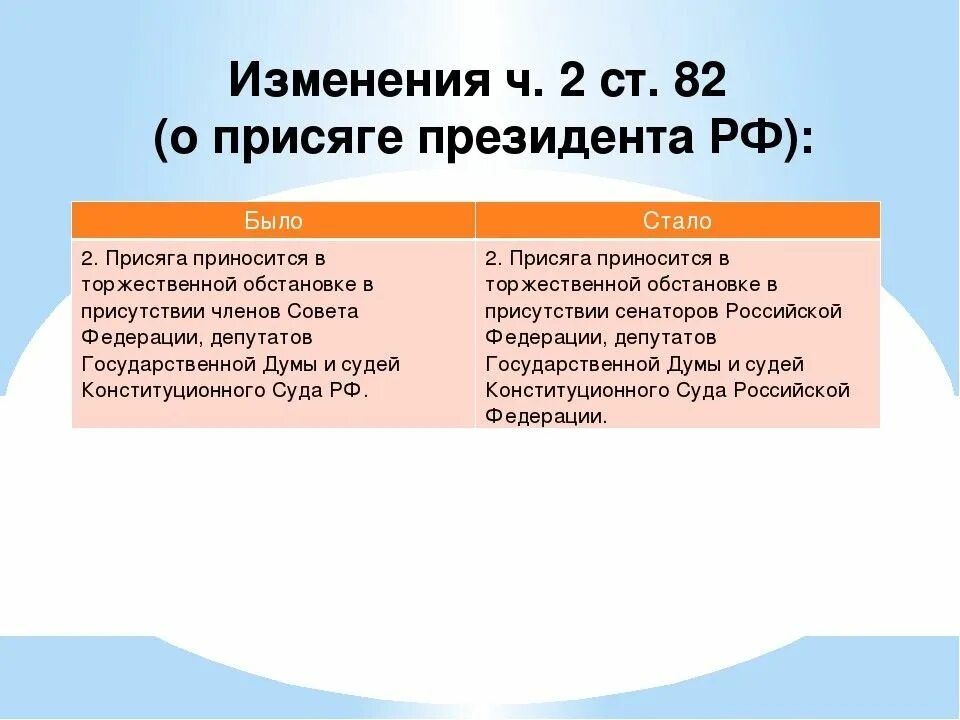 Поправки президента в конституцию текст. Конституция РФ 2020 С изменениями. Изменения в Конституции 2020. Конституция РФ изменения и поправки 2020. Поправки в Конституцию РФ 2020.