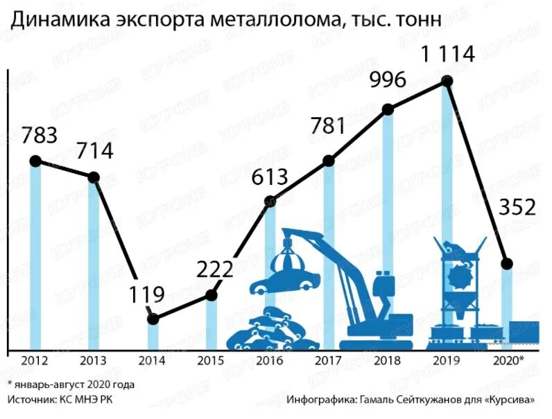 Страны экспортеры черных и цветных металлов. Экспорт металлолома. Экспорт черного лома. Экспорт металлолома из России. Статистика металлолома.