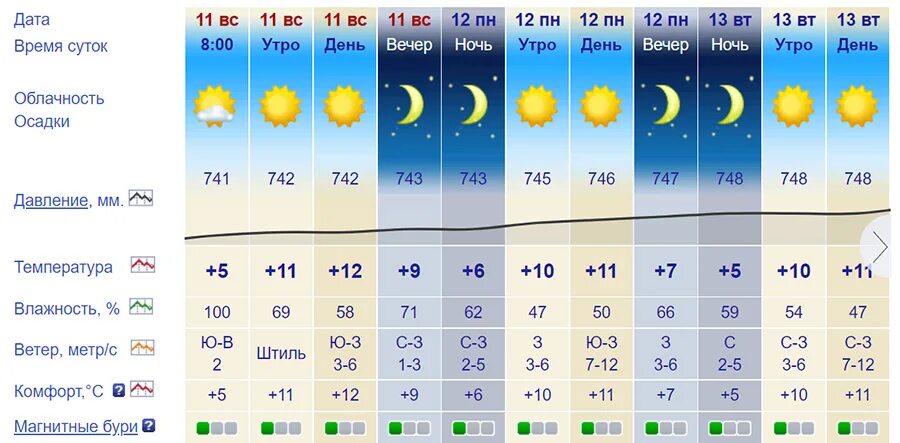 Прогноз погоды лянтор 10 дней. Прогноз погоды. Температура на завтра. Прогноз погоды на завтра. Какая сегодня утром была температура.