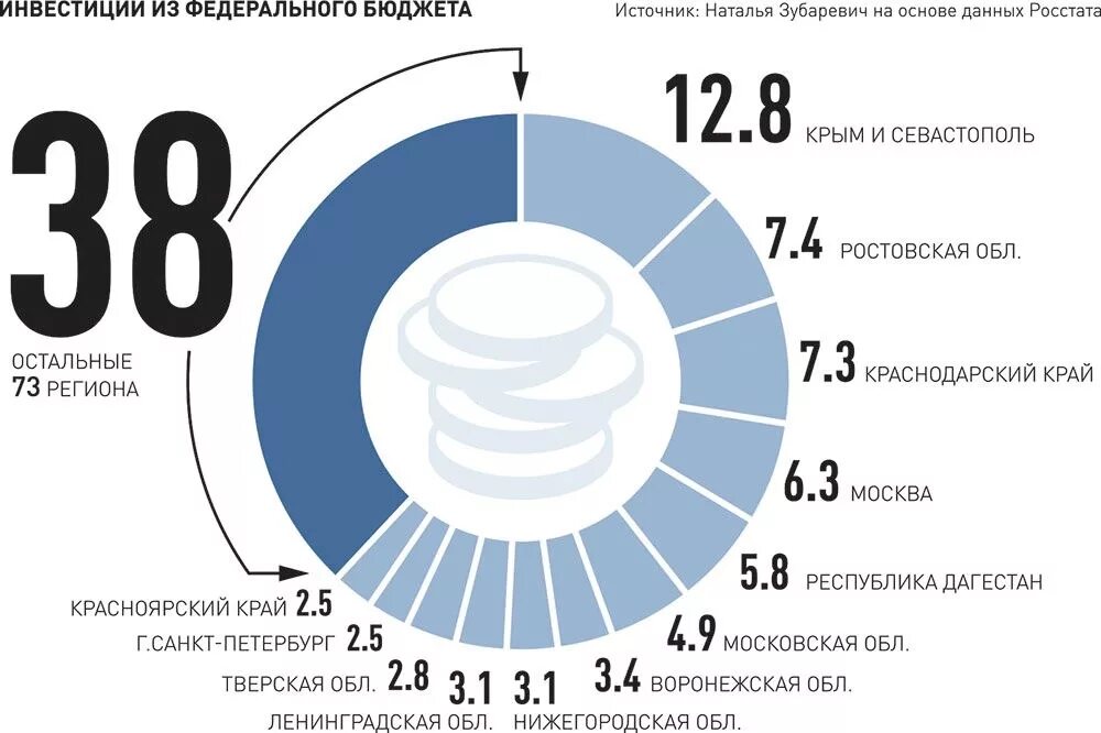 Бюджет крыма. Иностранные инвестиции в России 2020. Инвестиции по регионам России. Инвестиции в России статистика 2020. Инвестиции в регионы России.