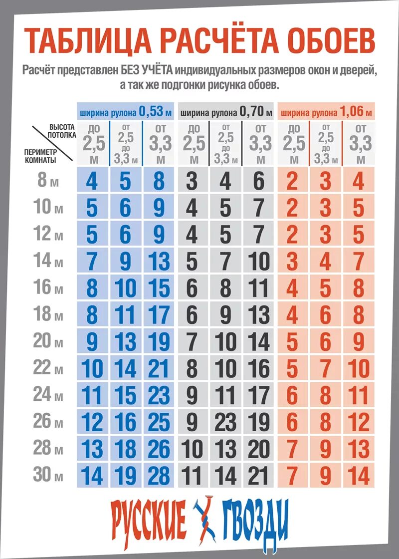 Сколько рулонов надо на комнату. Таблица расчета обоев. Таблица расчёта обоев на комнату. Калькулятор обоев. Размер обоев в рулоне.