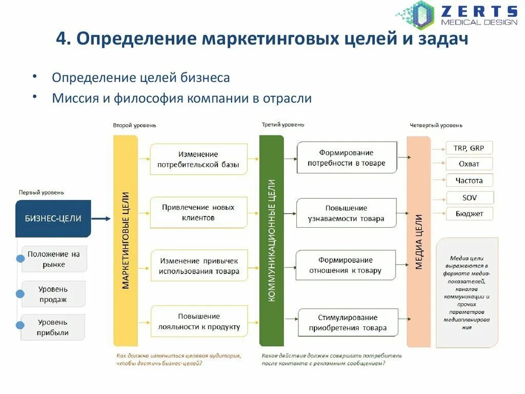 Достижение целей федеральных проектов. Основные виды целей компании в маркетинге. Бизнес цели и маркетинговые цели примеры. Маркетинговая стратегия на предприятии таблица пример. Цели маркетинга цели бизнеса.