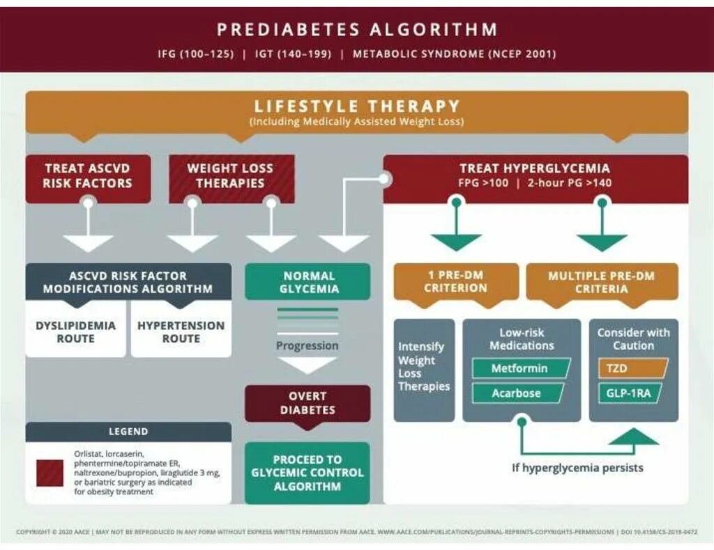 Алгоритм 2020. AACE 5 класс. Risk Factors Diabetes Type 1. AACE risk Management.