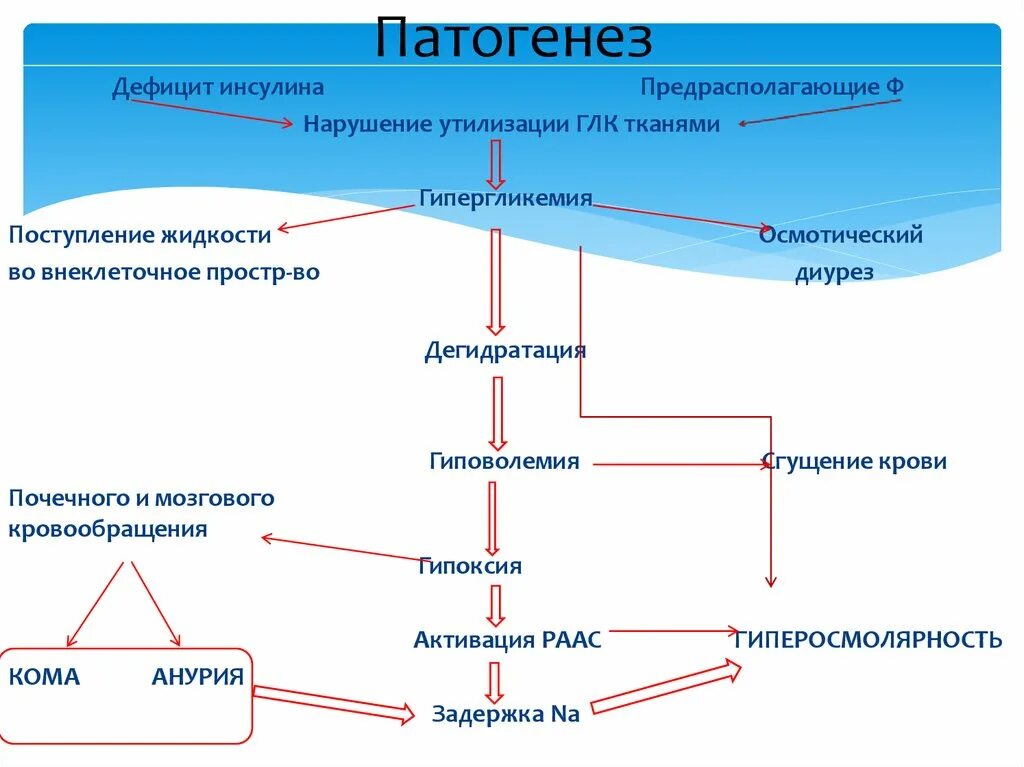 Недостаточность инсулина. Дефицит инсулина возникает при. Симптомы при недостатке инсулина. Дефицит инсулина. Недостаточность инсулина сопровождается.