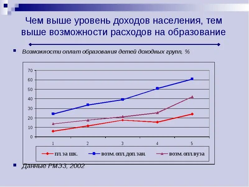 Группы населения по уровню дохода. Чем выше доход тем выше уровень потребления. Уровень дифференциации доходов в России. Население с высоким уровнем потребления. Показатели дифференциации доходов и потребления населения.