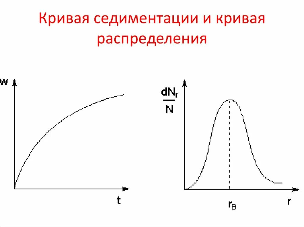 Стационарная кривая. Кривая осаждения монодисперсной системы. Кривая седиментации монодисперсной. Кривая седиментации полидисперсной системы. Дифференциальной Кривой распределения.