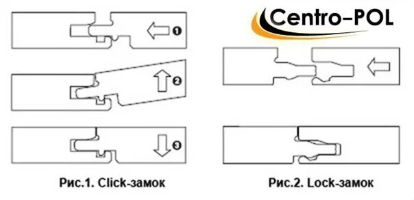 Locked click. Тип замкового соединения click ламинат. Тип соединения 2g ламинат. Типы замковых соединений ламината. TC-Lock замок ламината.
