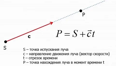 Направлении луча