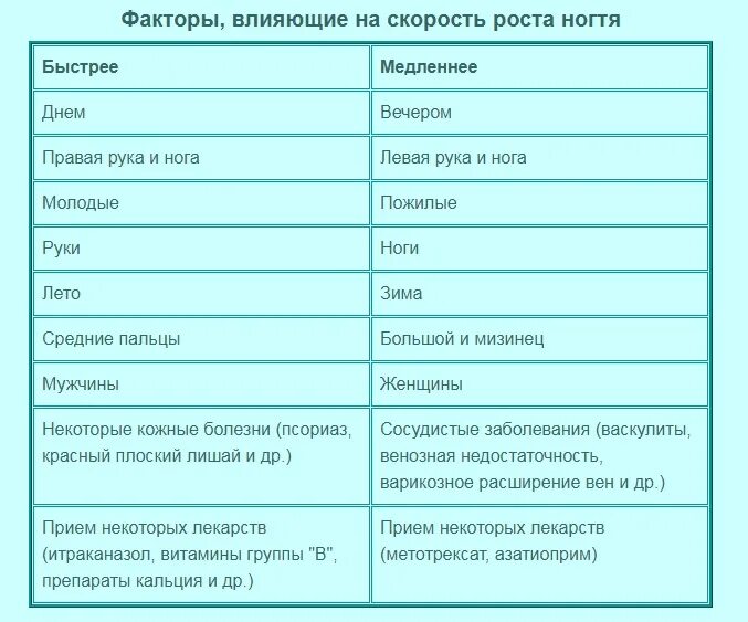 Почему ногти растут медленно. Факторы влияющие на скорость роста ногтя. Факторы влияющие на рост ногтей. Скорость роста ногтей. Таблица роста ногтей.