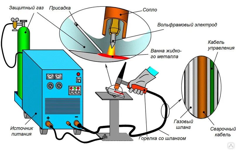 Можно ли использовать сварку для. Схема аргонно дуговой сварки. Схема аппарата для Тиг сварки. Схема аргонодуговая сварка вольфрамовым. Tig сварка схема.