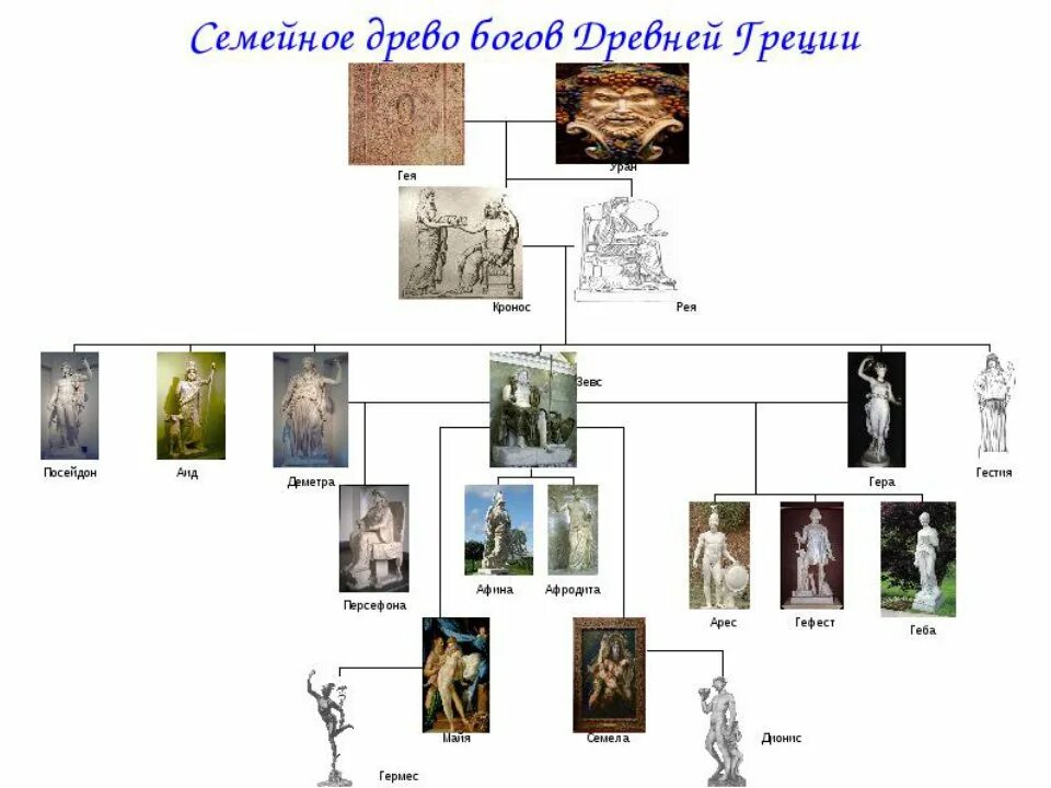 Древнегреческое древо. Семейное древо богов древней греции схема. родословная богов древней греции. генеалогическое древо богов древней греции. дерево богов древней греции схема.