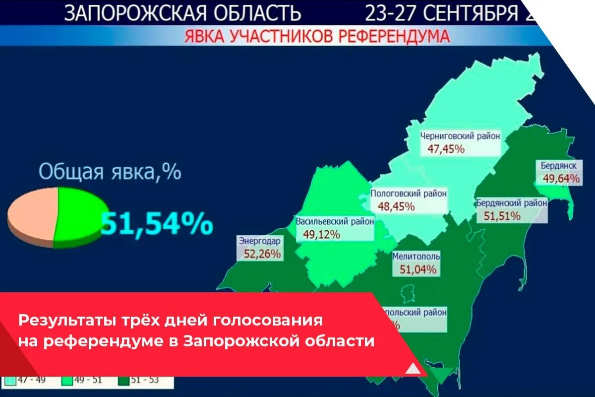 Референдум в Запорожской области. Референдум о присоединении к России. Результаты референдума в Запорожской области. Референдум о присоединении к России 2022. Какие новые регионы присоединились к россии