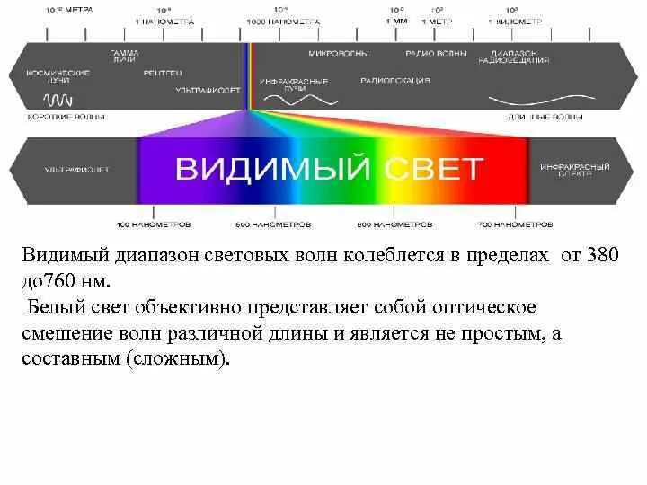 Видимое излучение примеры. Диапазон волны спектра видимого света. Видимый свет диапазон. Диапазон длин волн видимого света. Спектр видимого излучения длины волн.