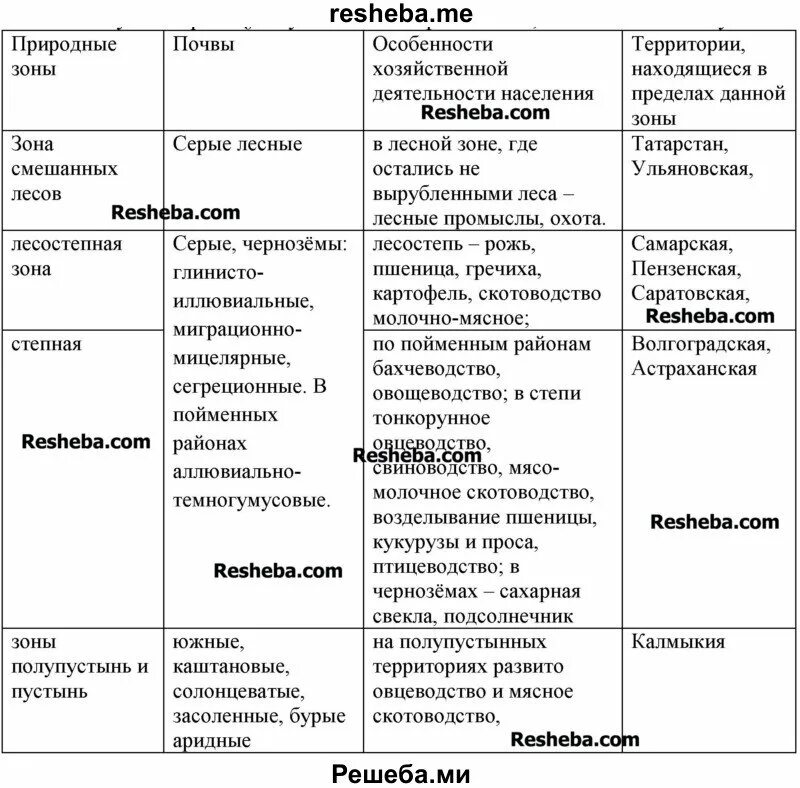 Отрасли специализации Поволжского экономического района таблица. Хозяйство Поволжья таблица 9. Таблица хозяйство центральной России география 9 класс таблица. Население Поволжья 9 класс география таблица. Народы урала таблица 9