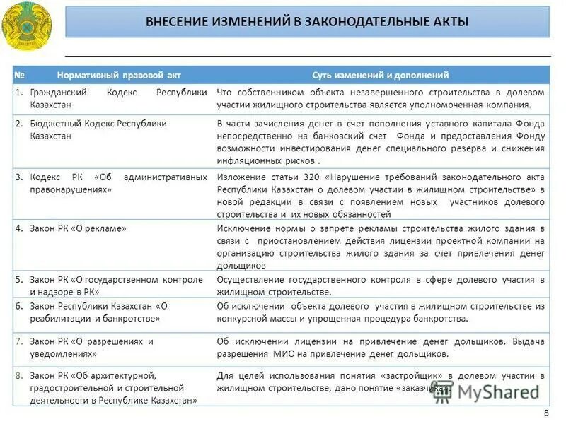 Жилищный закон рк. Жилищное законодательство рк с изменениями. Фз о техническом регулировании. Жилищные правоотношения. Закон о долевом участии в строительстве.