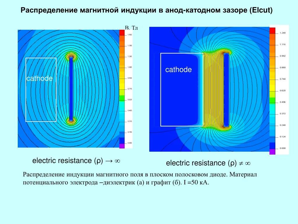 Магнитное поле катодных лучей. Распределение поля магнитной индукции:. Магнитное поле в зазоре. Распределение электромагнитного поля. Диэлектрик в магнитном поле.