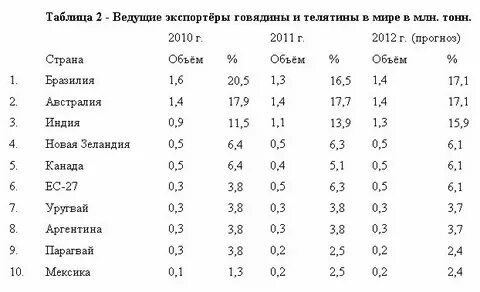 Крупнейшие страны производители мяса