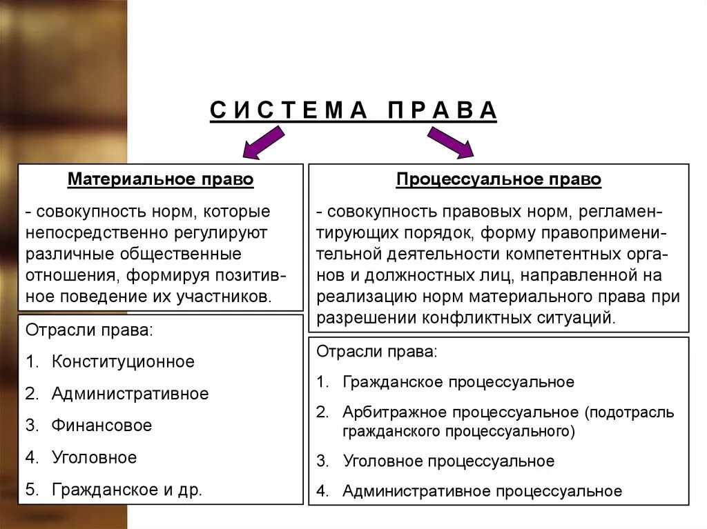 Процессуальная норма конституции рф. Процессуальное право и материальное право определения. Система прав материальное и процессуальное.