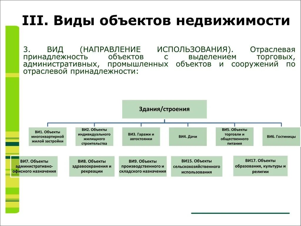 Типы объектов недвижимости схема. Тип объекта недвижимости классификация. Вид использования объекта недвижимости. Видыо Бектов недвижимости.