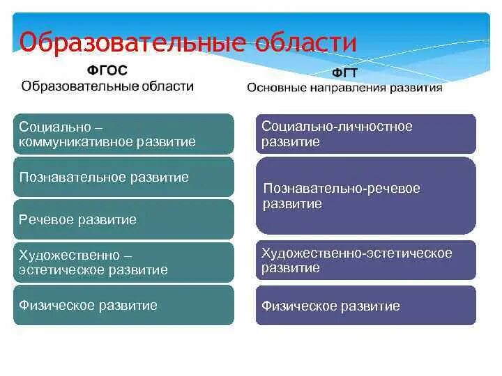 5 образовательных областей по фгос. Образовательные области. Образовательные области ФГОС. Области ФГОС дошкольного образования. Образовательные области ФГОС дошкольного образования.