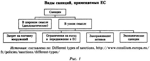 Виды экономических санкций. Виды санкций в экономике. Типы экономических санкций. Виды международных санкций. Политические и экономические санкции