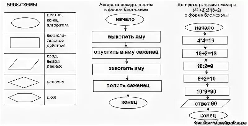 Составить блок схему 8 класс информатика. Составить блок схему 8 класс информатика