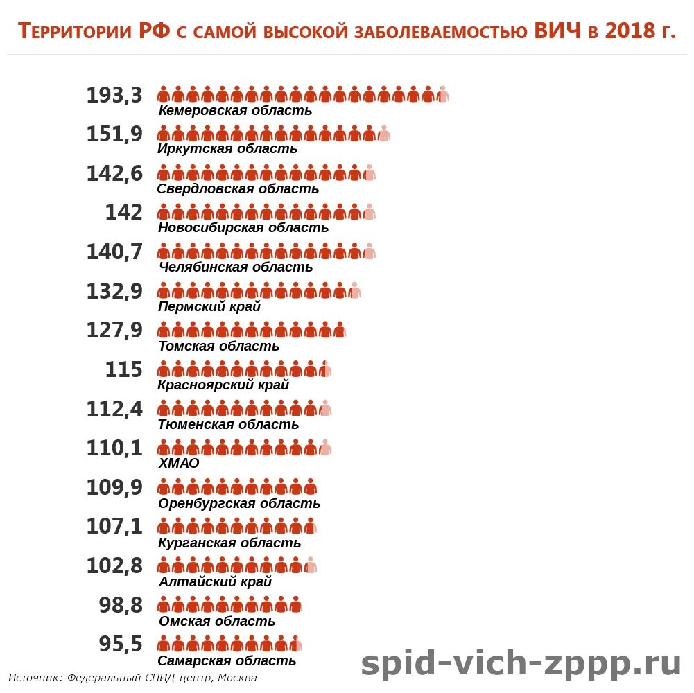 Количество вич инфицированных. ВИЧ В России статистика по регионам. Распространенность ВИЧ В России по регионам. Процент заболеваемости ВИЧ В России по годам таблица. Статистика заболеваемости ВИЧ В России по годам.