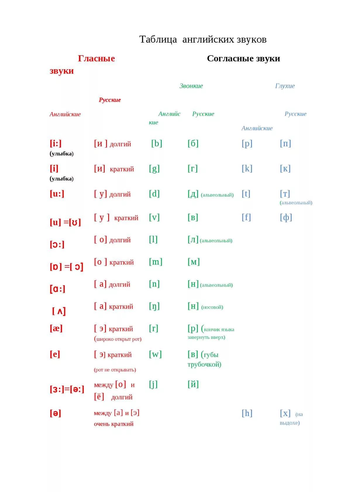 Звонкие звуки в английском. Таблица гласных и согласных звуков в английском языке. Звуки транскрипции в английском языке таблица. Гласные и согласные звуки в английском языке таблица. Транскрипция гласных звуков английского языка таблица.