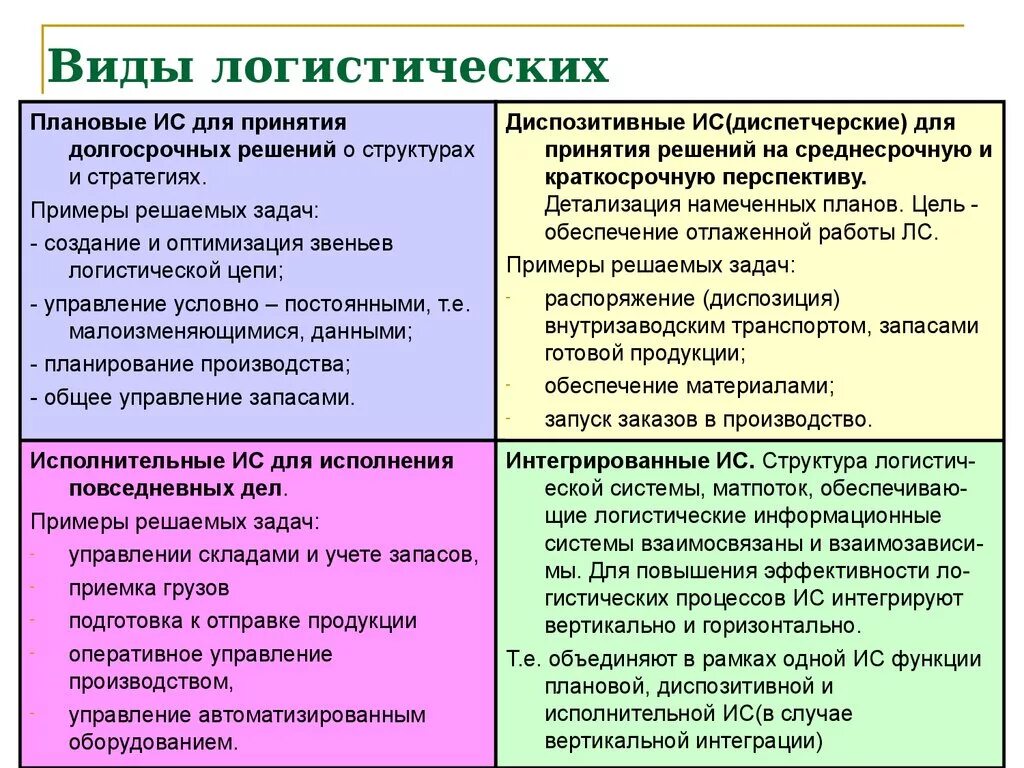 Исполнительные ис. Виды информационных логистических систем. Виды информационных систем в логистике. Информационная подсистема логистики. Логистические информационные системы примеры.